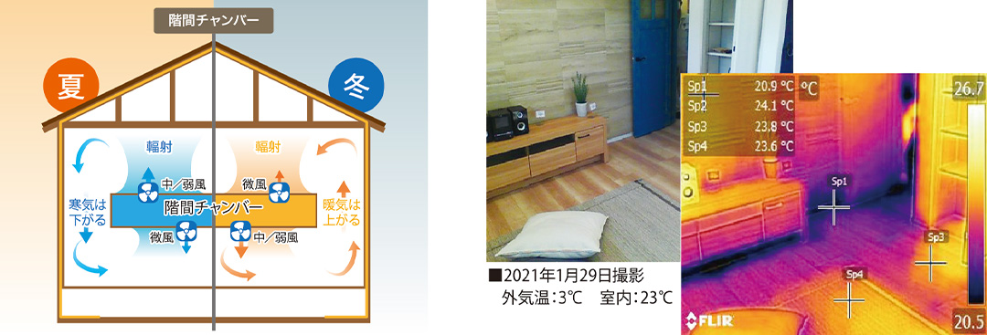 Air Oasis空調がどのように家全体の温度を整えるか