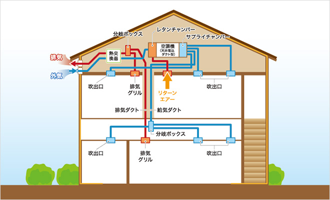 一般的な全館空調システム