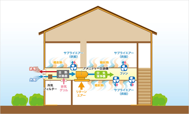 AirOasis空調システム