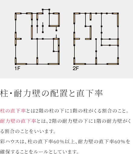柱・耐力壁の配置と直下率 柱の直下率とは2階の柱の下に1階の柱がくる割合のこと。耐力壁の直下率とは、2階の耐力壁の下に1階の耐力壁がくる割合のことをいいます。彩ハウスは、柱の直下率60％以上、耐力壁の直下率60％を確保することをルールとしています。