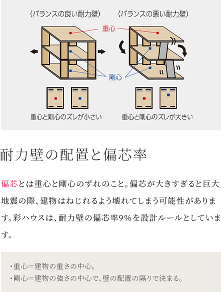 耐力壁の配置と偏芯率 偏心とは重心と剛心のずれのこと。偏心が大きすぎると巨大地震の際、建物はねじれるよう壊れてしまう可能性があります。彩ハウスは、耐力壁の偏心率9％を設計ルールとしています。