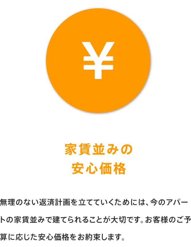 家賃並みの安心価格 無理のない返済計画を立てていくためには、今のアパートの家賃並みで建てられることが大切です。お客様のご予算に応じた安心価格をお約束します。
